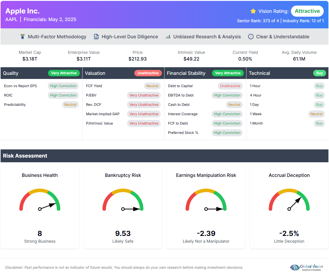 Global VISION Stock Dashboard - Apple Inc. Analysis showing comprehensive risk assessment, financial metrics, and investment ratings